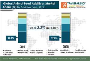 Globale Acide aminé (DL-méthionine) pour l'alimentation animale ou les additifs Opportunités de marché