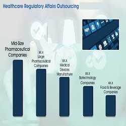 Global Healthcare Regulatory Affairs Outsourcing Market Demand