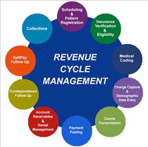 Global Revenue Cycle Management Market Growth