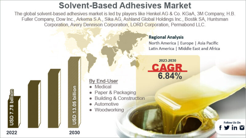 Growing Demand for Solvent-Based Adhesives Drives Global Market Expansion