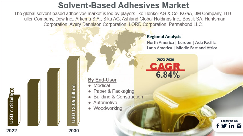 Solvent-Based Adhesives Market Size