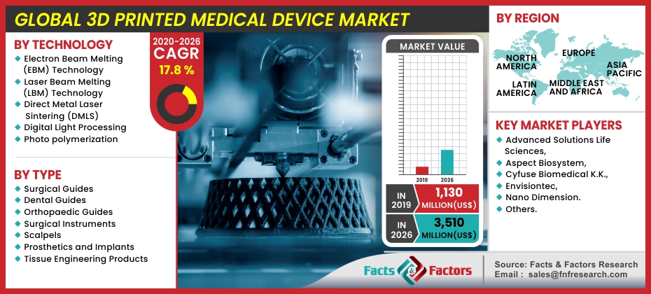 3D Printed Medical Device Market Growth, Business Strategies and Forecast by 2030 | Exclusive Report by Facts & Factors