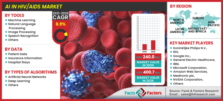 AI in HIV- AIDS Market