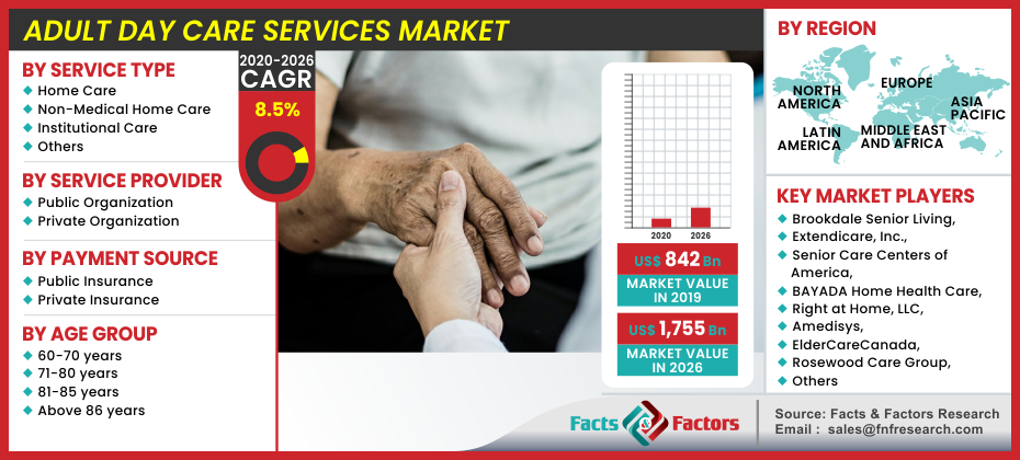 Adult Day Care Services Market (New Insights Report) 2023 which is Booming Strong Growth in the Globe till 2030