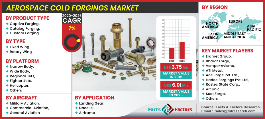 By [2030], Aerospace Cold Forgings Market Insights: New Research Report Predicts Promising Growth, Opportunities, Industry Analysis and Future Projections