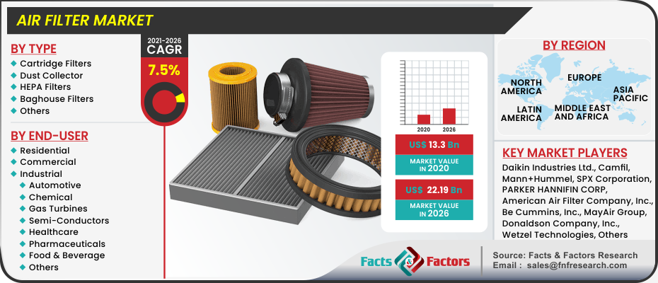 [Latest Research] Air Filter Market is Booming Worldwide to Show Significant Growth Over the Forecast 2023 to 2030