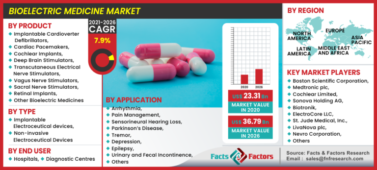 Bioelectric Medicine Market