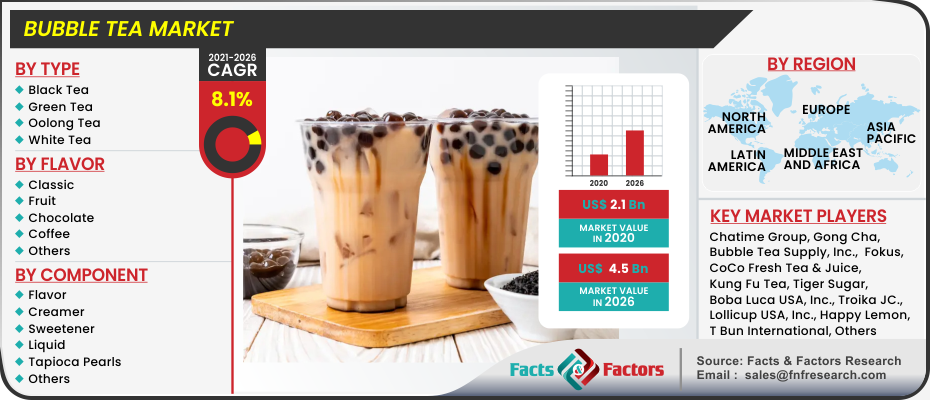 Bubble Tea Market (New Insights Report) 2023 which is Booming Strong Growth in the Globe till 2030