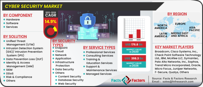 Cyber Security Market