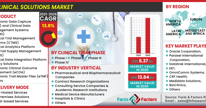E-Clinical Solutions Market