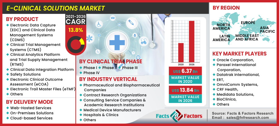 E-Clinical Solutions Market Growth (Status and Outlook) 2023-2030 | Opportunities and Challenges | Industry Size, Share, Revenue Analysis | Reports by Facts & Factors