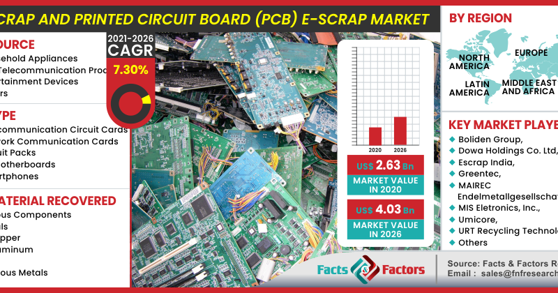 E-Scrap And Printed Circuit Board (PCB) E-Scrap Market