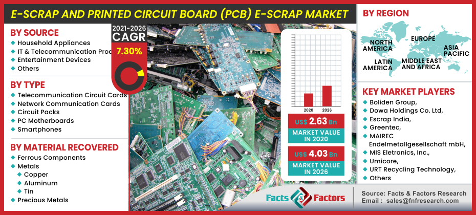 [Latest Research] E-Scrap And Printed Circuit Board (PCB) E-Scrap Market is Booming Worldwide to Show Significant Growth Over the Forecast 2023 to 2030