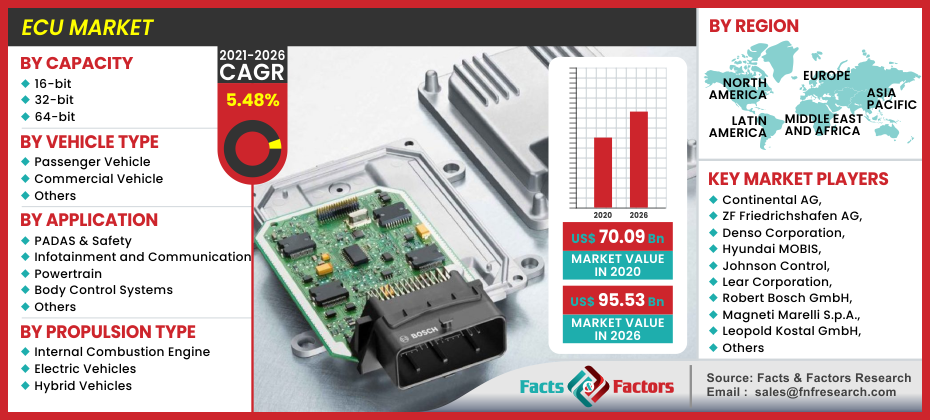 ECU Market (New Insights Report) 2023 which is Booming Strong Growth in the Globe till 2030