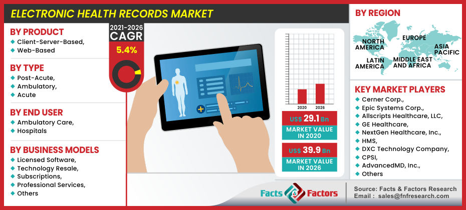 By [2030], Electronic Health Records Market Insights: New Research Report Predicts Promising Growth, Opportunities, Industry Analysis and Future Projections