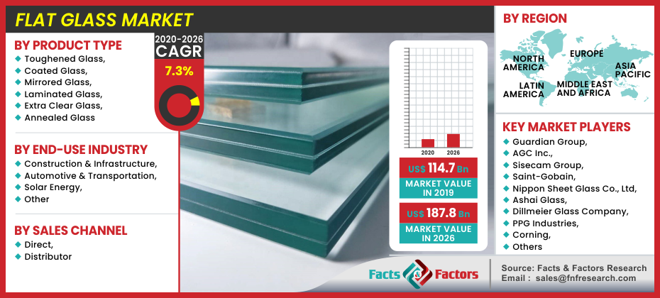 Flat Glass Market Growth (Status and Outlook) 2023-2030 | Opportunities and Challenges | Industry Size, Share, Revenue Analysis | Reports by Facts & Factors