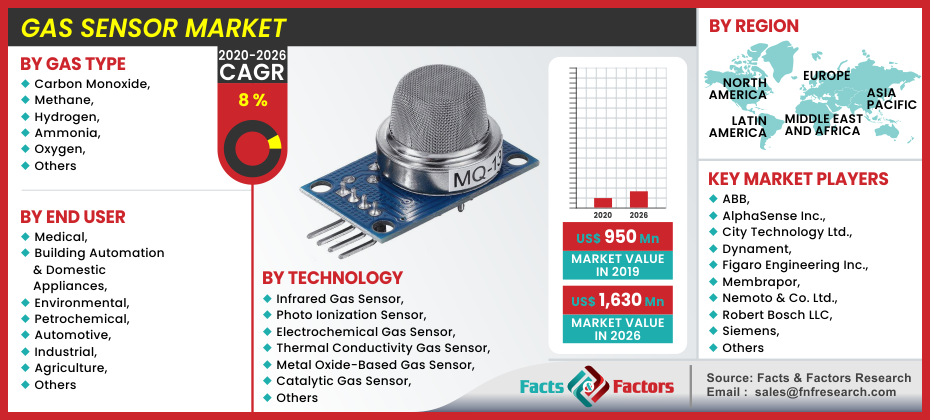 Gas Sensor Market Growth, Business Strategies and Forecast by 2030 | Exclusive Report by Facts & Factors