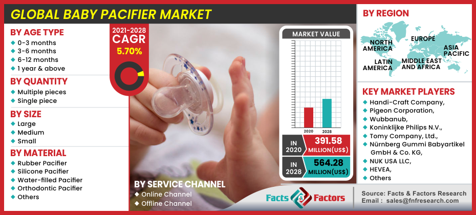 [Latest Research] Global Baby Pacifier Market is Booming Worldwide to Show Significant Growth Over the Forecast 2023 to 2030