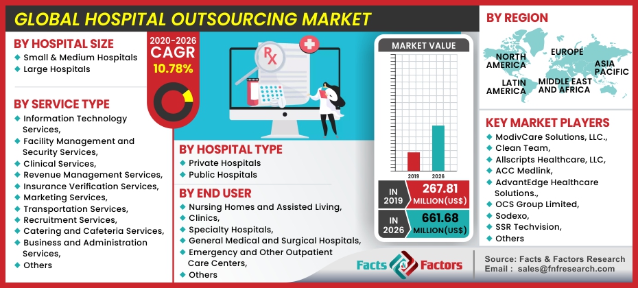 Hospital Outsourcing Market (New Report) is Poised to Experience Huge Global Growth from 2023 to 2030
