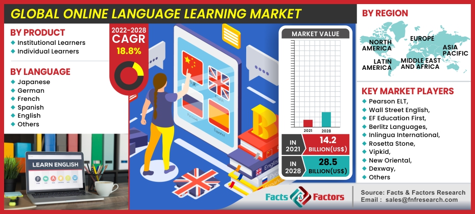 [Latest Research] Online Language Learning Market is Booming Worldwide to Show Significant Growth Over the Forecast 2023 to 2030