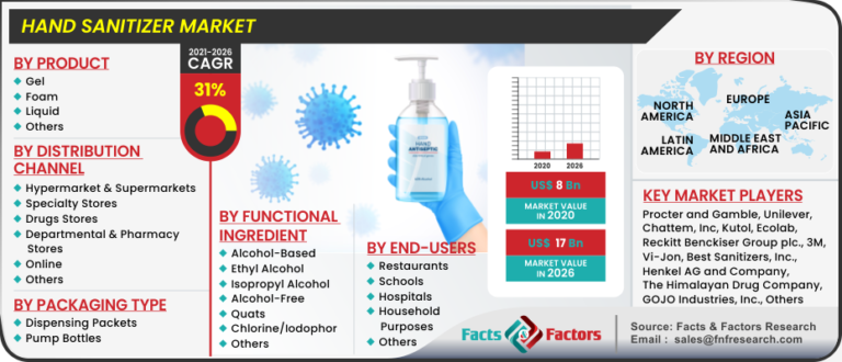 Hand Sanitizer Market