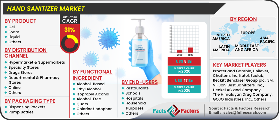 Hand Sanitizer Market (New Report) is Poised to Experience Huge Global Growth from 2023 to 2030