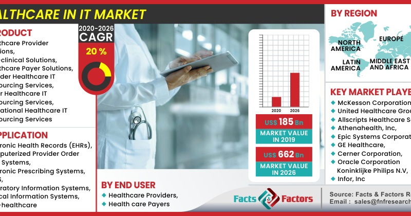 Healthcare in IT Market