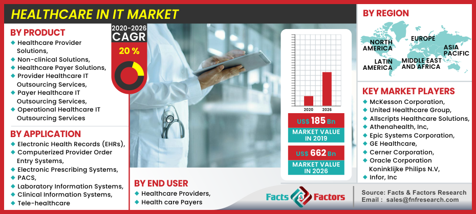 Healthcare in IT Market Growth (Status and Outlook) 2023-2030 | Opportunities and Challenges | Industry Size, Share, Revenue Analysis | Reports by Facts & Factors