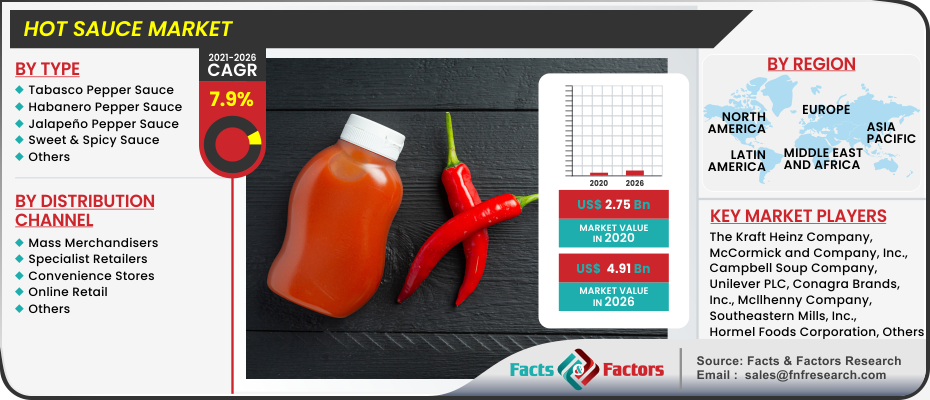 Hot Sauce Market Growth (Status and Outlook) 2023-2030 | Opportunities and Challenges | Industry Size, Share, Revenue Analysis | Reports by Facts & Factors