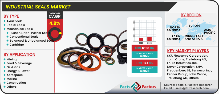 [Latest Research] Industrial Seals Market is Booming Worldwide to Show Significant Growth Over the Forecast 2023 to 2030