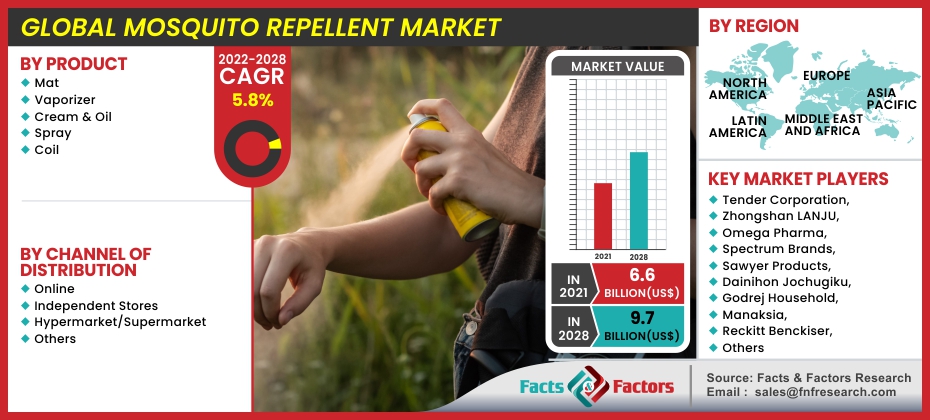 By [2030], Mosquito Repellent Market Insights: New Research Report Predicts Promising Growth, Opportunities, Industry Analysis and Future Projections