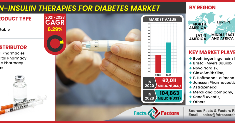 Non-Insulin Therapies for Diabetes Market