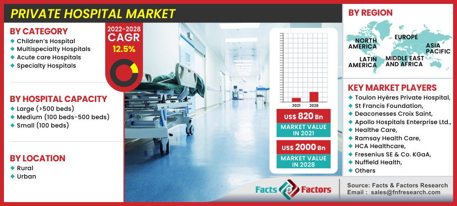 Private Hospital Market