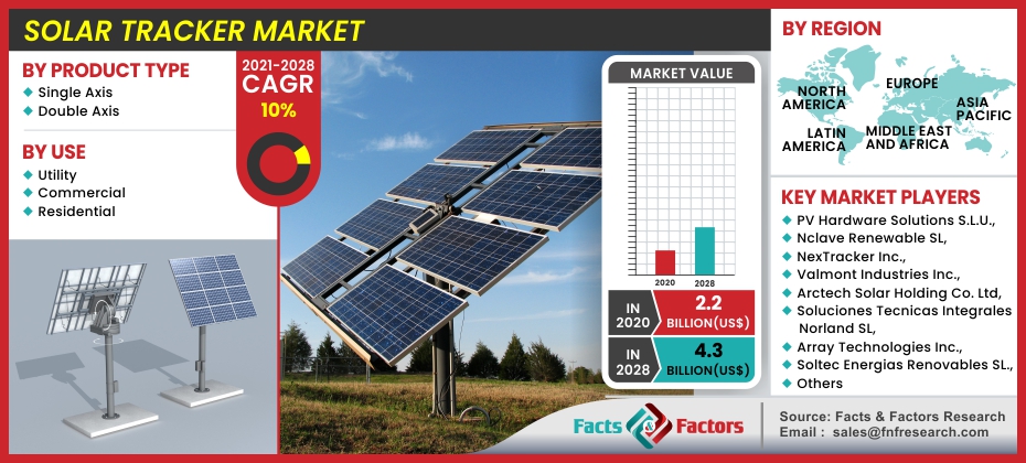 [Latest Research] Solar Tracker Market is Booming Worldwide to Show Significant Growth Over the Forecast 2023 to 2030