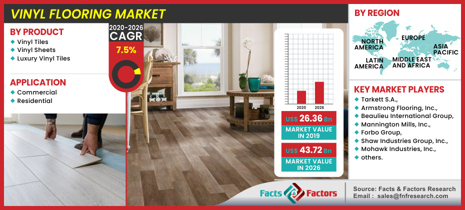 [Latest Research] Vinyl Flooring Market is Booming Worldwide to Show Significant Growth Over the Forecast 2023 to 2030