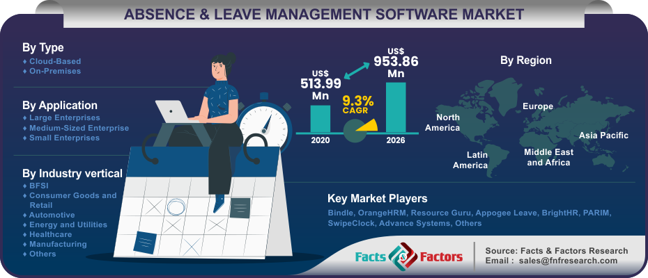 Absence & Leave Management Software Market Growth (Status and Outlook) 2023-2030 | Opportunities and Challenges | Industry Size, Share, Revenue Analysis | Reports by Facts & Factors