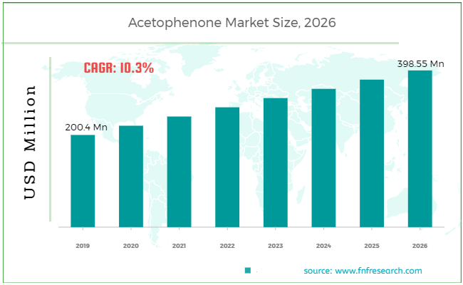 acetophenone-market-size