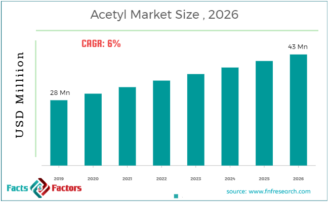 acetyl-market-size