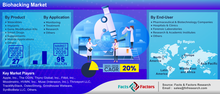 Biohacking Market Growth (Status and Outlook) 2023-2030 | Opportunities and Challenges | Industry Size, Share, Revenue Analysis | Reports by Facts & Factors