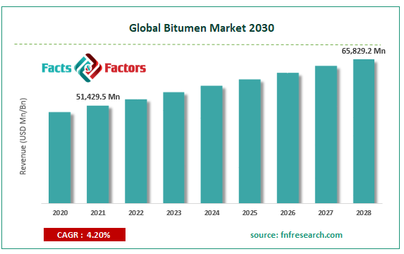 bitumen-market-size