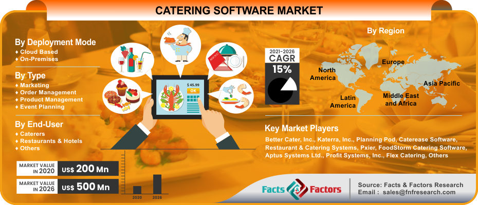 Catering Software Market Growth (Status and Outlook) 2023-2030 | Opportunities and Challenges | Industry Size, Share, Revenue Analysis | Reports by Facts & Factors