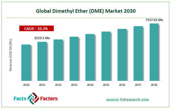 Dimethyl Ether (DME) Market Growth, Business Strategies and Forecast by 2030 | Exclusive Report by Facts & Factors