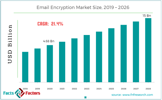 email-encryption-market-size