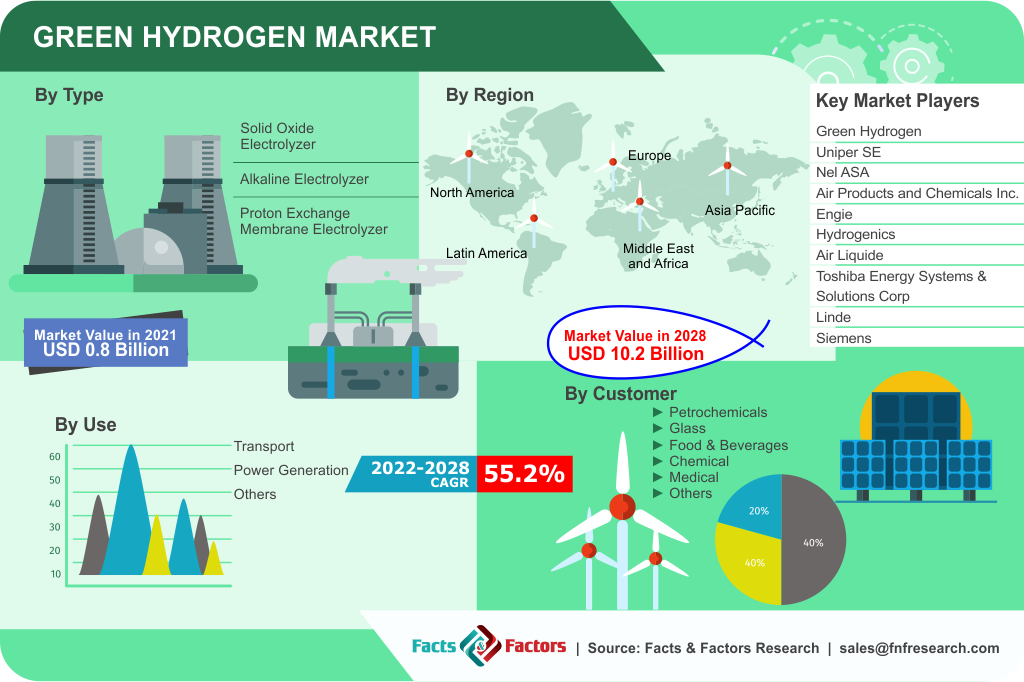 By [2030], Green Hydrogen Market Insights: New Research Report Predicts Promising Growth, Opportunities, Industry Analysis and Future Projections
