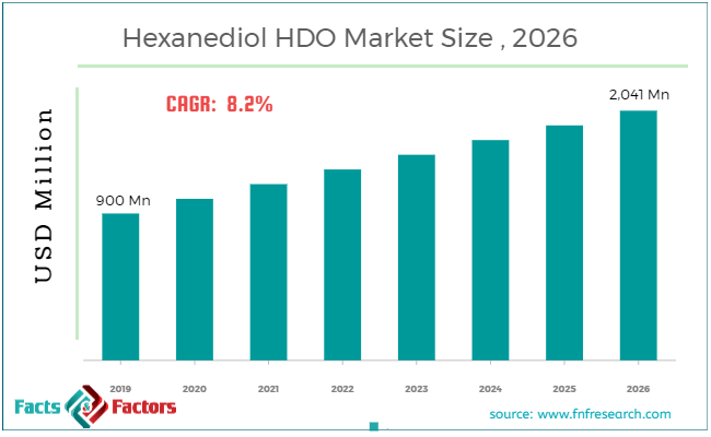 hexanediol-hdo-market-size