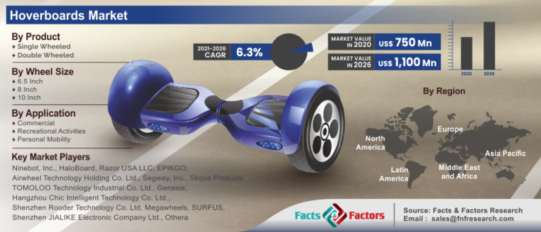 hoverboards-market 1