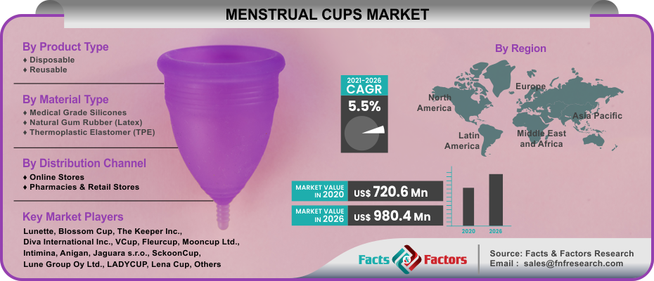 [Latest Research] Menstrual Cups Market is Booming Worldwide to Show Significant Growth Over the Forecast 2023 to 2030
