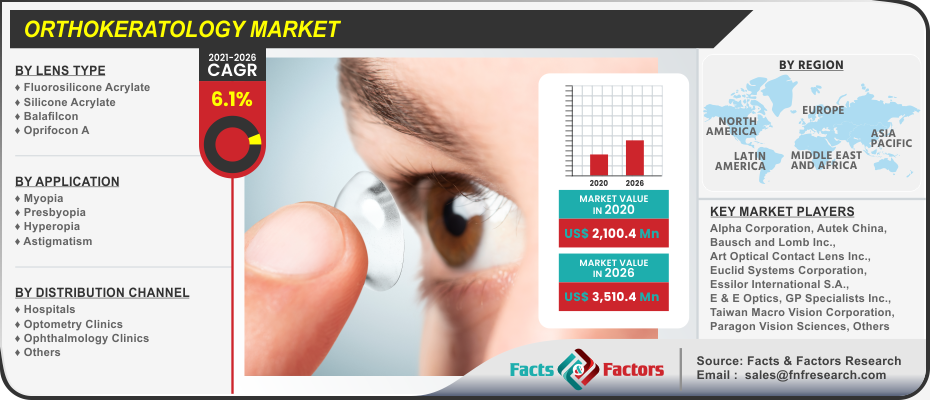 Orthokeratology Market Growth (Status and Outlook) 2023-2030 | Opportunities and Challenges | Industry Size, Share, Revenue Analysis | Reports by Facts & Factors