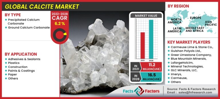 Global Calcite Market