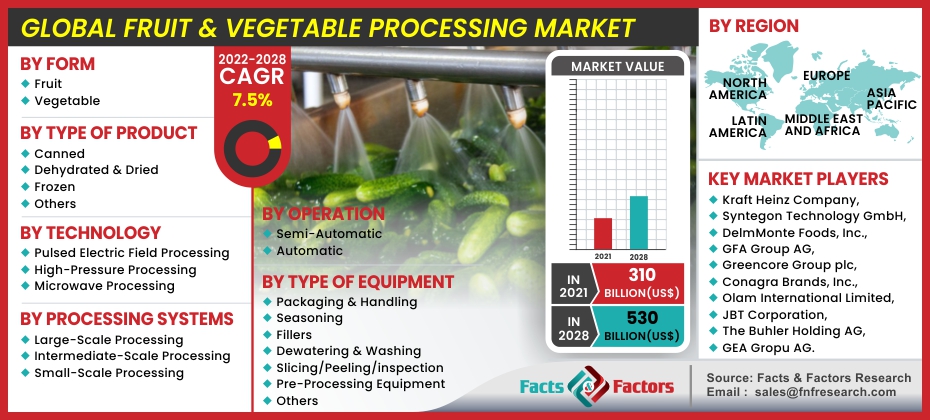 Fruit & Vegetable Processing Market (New Report) is Poised to Experience Huge Global Growth from 2023 to 2030